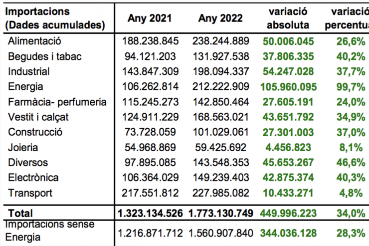 Les importacions pel que fa a l'acumulat de l'any 2022.